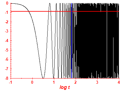 Survival probability log